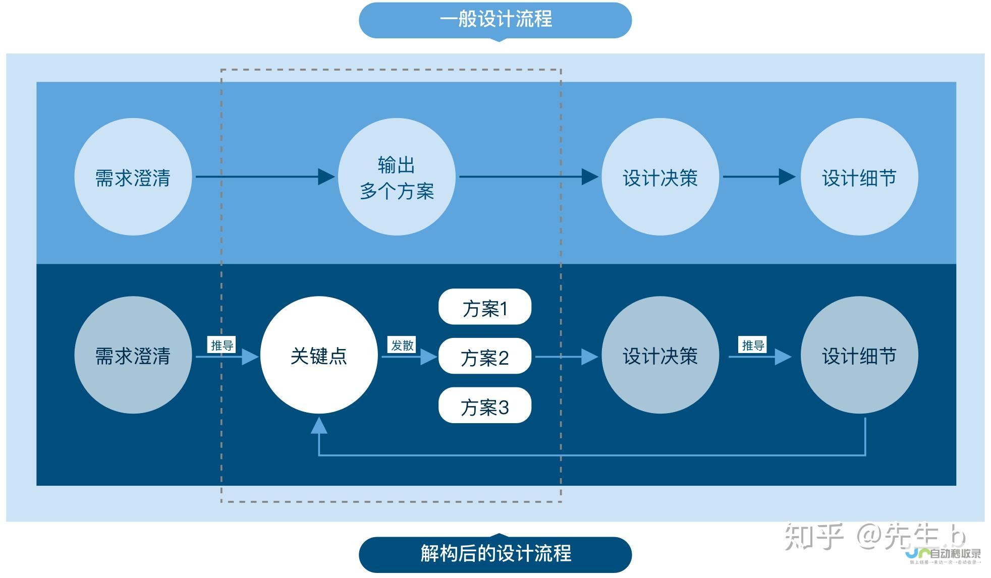 降低成本的关键要素